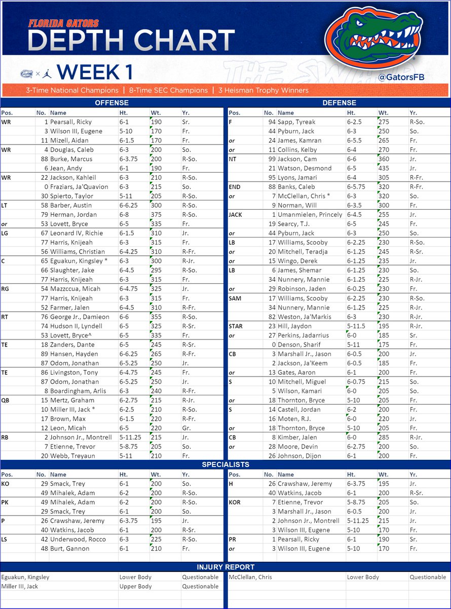 Taking a look at Florida's Week 1 depth chart against Utah