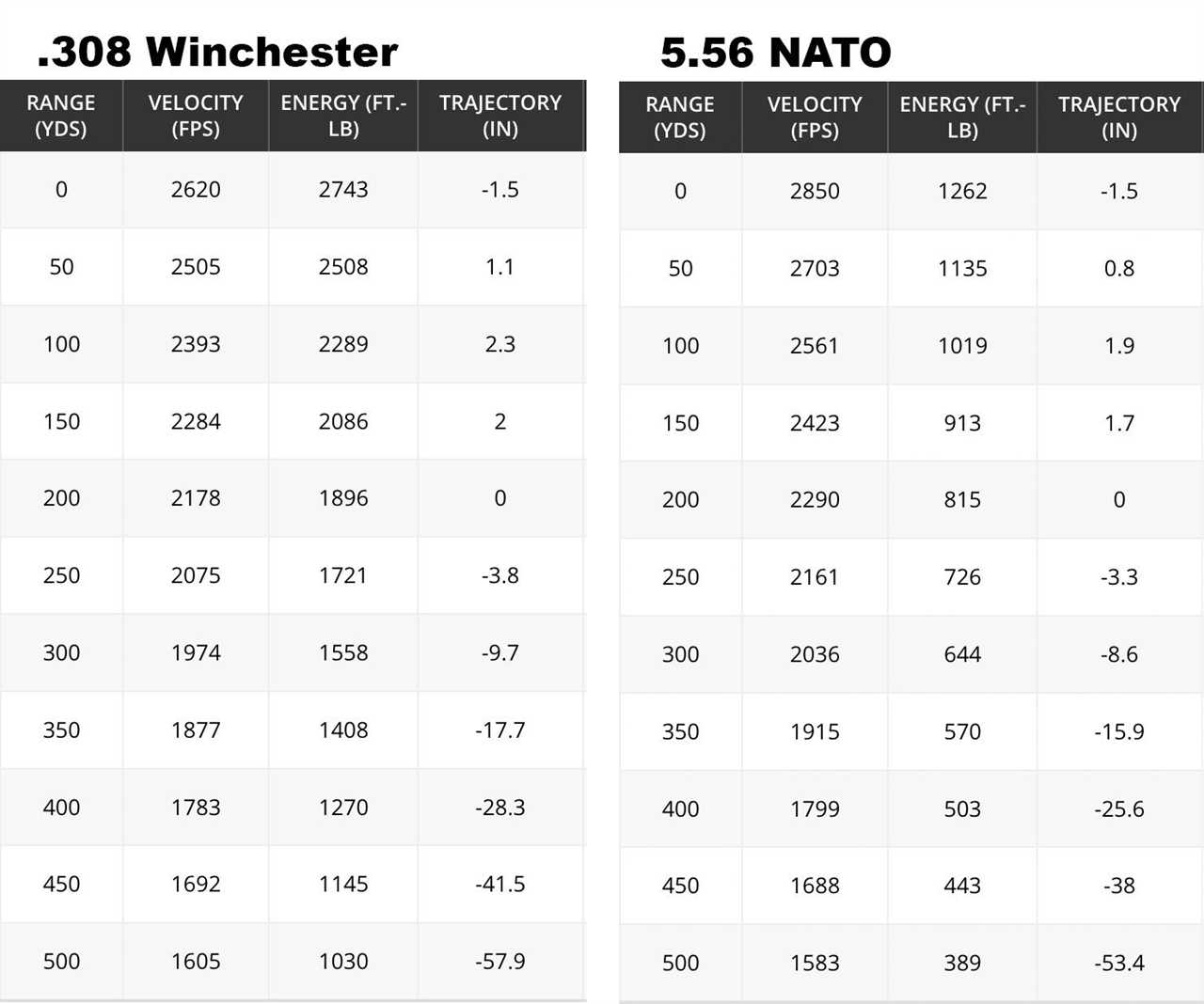 308 vs 556