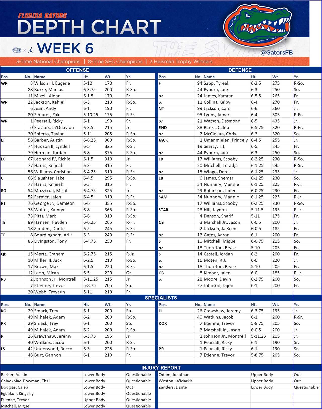 Taking a look at Florida's depth chart heading into Week 6 vs. Vanderbilt