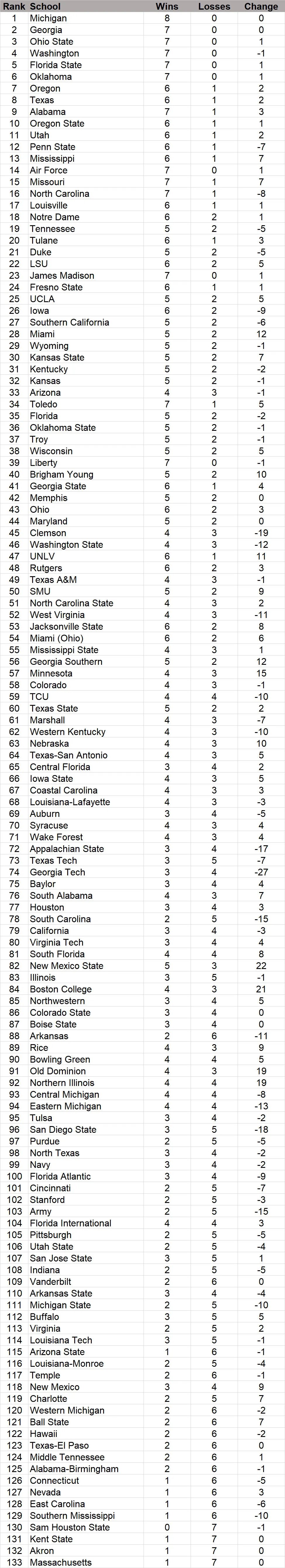 Florida drops two spots over bye week in USA TODAY Sports re-rank