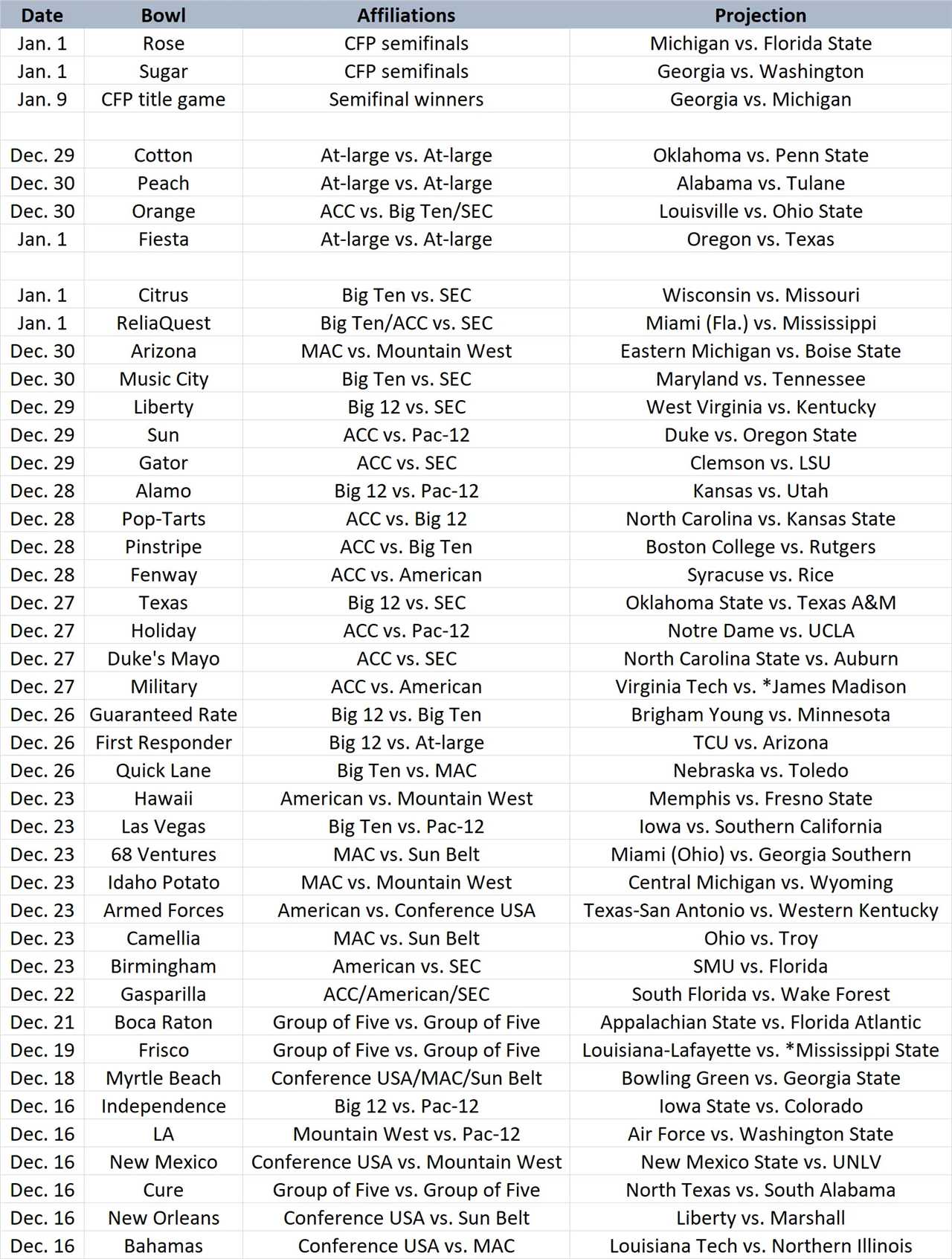 Where USA TODAY Sports has Florida playing its bowl game post Week 8