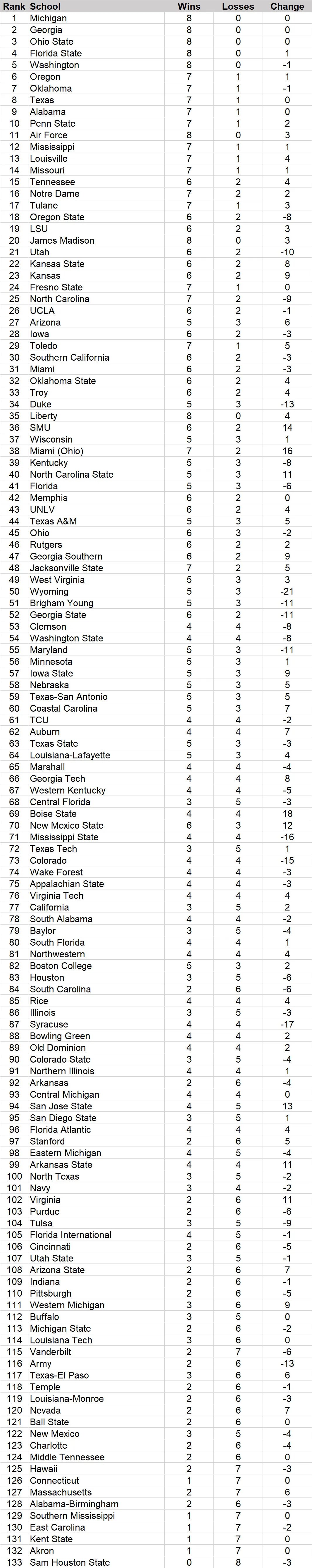 Florida outside top 40 in post-Week 9 USA Today college football re-rank