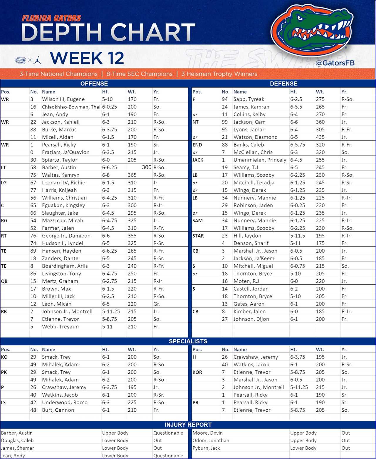 Taking a look at Florida's Week 12 depth chart against Missouri