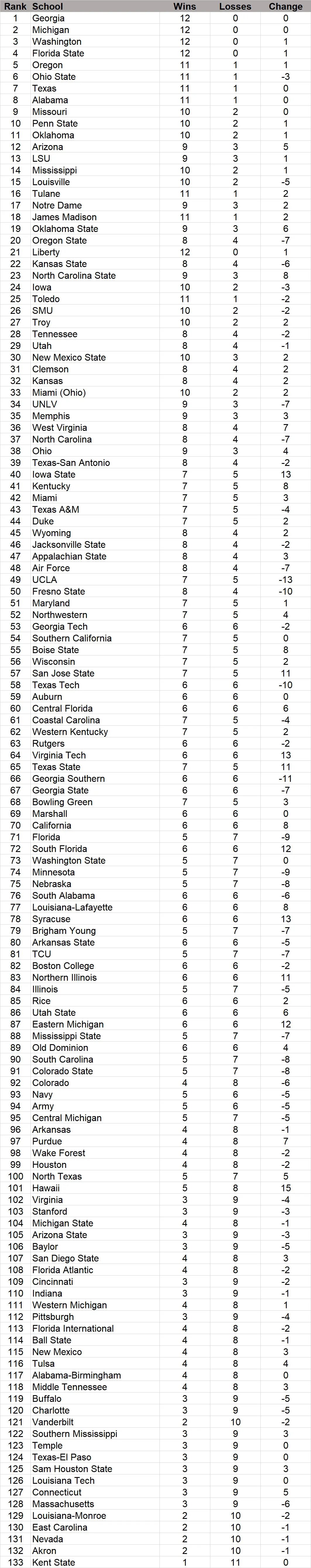 Florida drops 9 spots in final regular season USA TODAY Sports re-rank