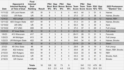 Penn State’s 2023 Season Dual Results Statistics.