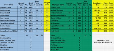 Box Score, PSU over Michigan State, 35-0