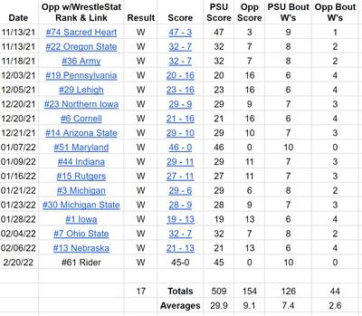 Penn State’s 2022 Dual Season Results.