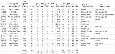 Penn State’s 2023 Dual Season results.