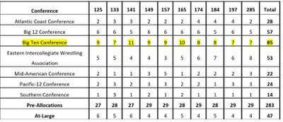 2024 Wrestling Nationals Pre-Allocations