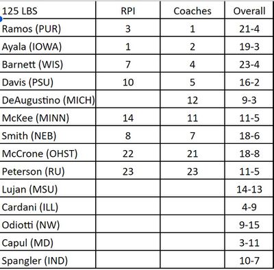 RPI, Coaches’ Ranks &amp; Overall Record for likely participants in the 2024 Big Ten Wrestling Tournament: 125.