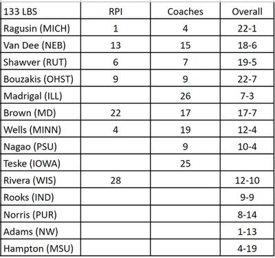 RPI, Coaches’ Ranks &amp; Overall Record for likely participants in the 2024 Big Ten Wrestling Tournament: 133lbs.