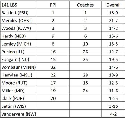 RPI, Coaches’ Ranks &amp; Overall Record for likely participants in the 2024 Big Ten Wrestling Tournament: 141lbs.