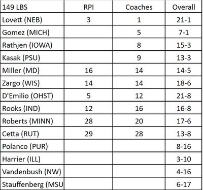 RPI, Coaches’ Ranks &amp; Overall Record for likely participants in the 2024 Big Ten Wrestling Tournament: 149lbs.