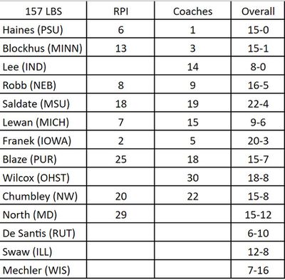 RPI, Coaches’ Ranks &amp; Overall Record for likely participants in the 2024 Big Ten Wrestling Tournament: 157lbs.