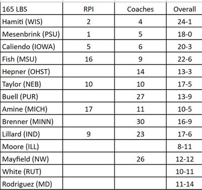 RPI, Coaches’ Ranks &amp; Overall Record for likely participants in the 2024 Big Ten Wrestling Tournament: 165lbs.