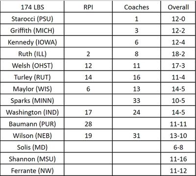 RPI, Coaches’ Ranks &amp; Overall Record for likely participants in the 2024 Big Ten Wrestling Tournament: 174lbs.