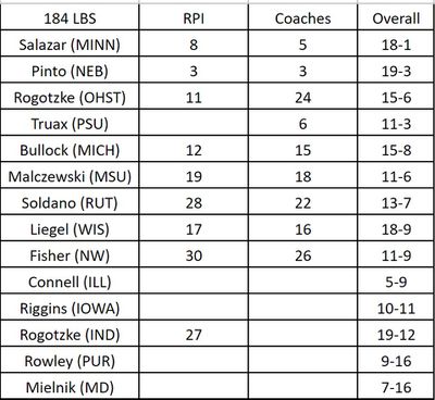 RPI, Coaches’ Ranks &amp; Overall Record for likely participants in the 2024 Big Ten Wrestling Tournament: 184lbs.