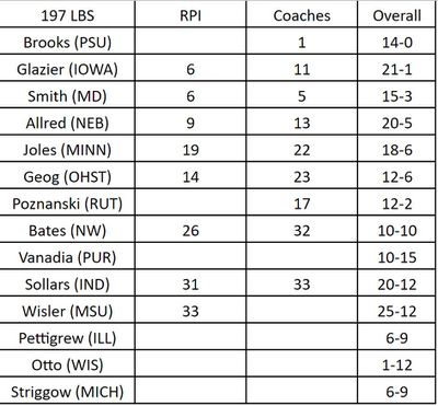 RPI, Coaches’ Ranks &amp; Overall Record for likely participants in the 2024 Big Ten Wrestling Tournament: 197lbs.