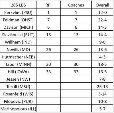 RPI, Coaches’ Ranks &amp; Overall Record for likely participants in the 2024 Big Ten Wrestling Tournament: 285lbs.