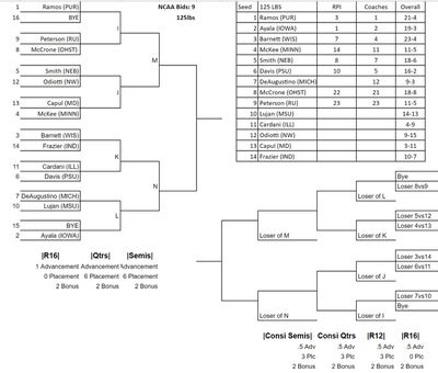 2024 Big Ten Tourney 125-pound bracket based on pre-seeds, via BSDWrestle spreadsheet.