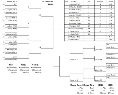 2024 Big Ten Tourney 141-pound bracket based on pre-seeds, via BSDWrestle spreadsheet.