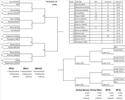 2024 Big Ten Tourney 165-pound bracket based on pre-seeds, via BSDWrestle spreadsheet.