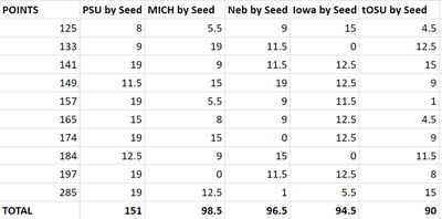 2024 Big Ten Tourney projected points based on pre-seeds, via BSDWrestle spreadsheet 