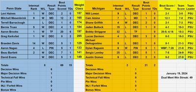 Box Score, Penn State over Michigan, 27-9